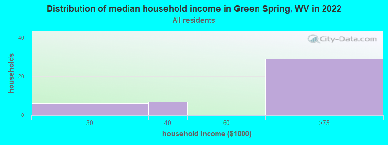 Distribution of median household income in Green Spring, WV in 2022