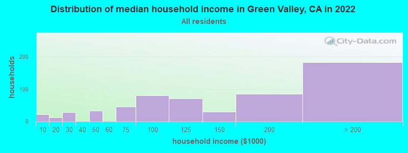 Distribution of median household income in Green Valley, CA in 2022