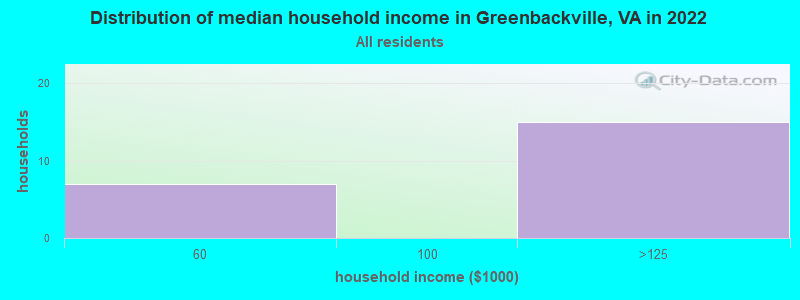 Distribution of median household income in Greenbackville, VA in 2022