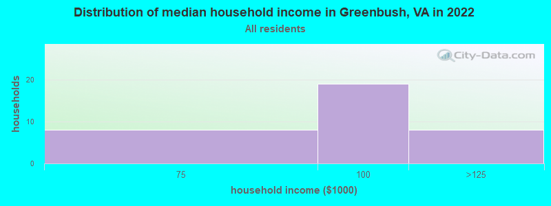 Distribution of median household income in Greenbush, VA in 2022