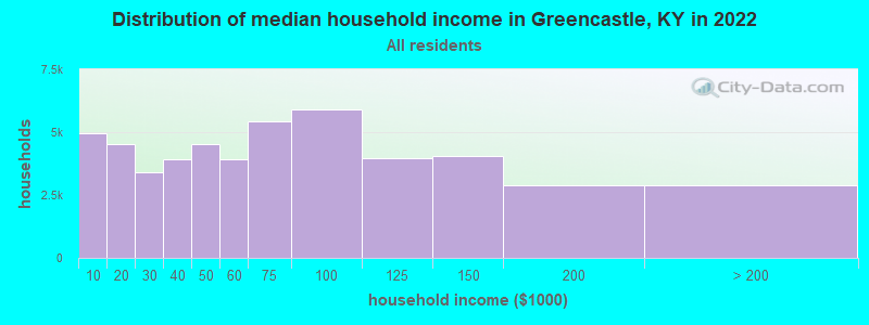 Distribution of median household income in Greencastle, KY in 2022