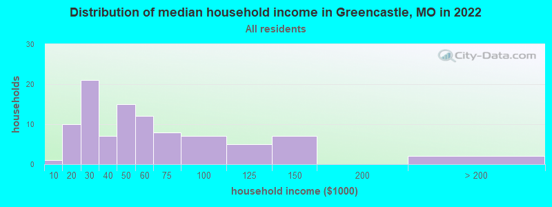 Distribution of median household income in Greencastle, MO in 2022