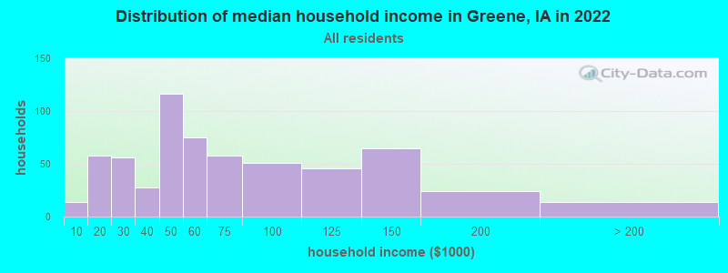 Distribution of median household income in Greene, IA in 2022