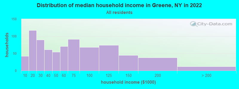 Distribution of median household income in Greene, NY in 2019