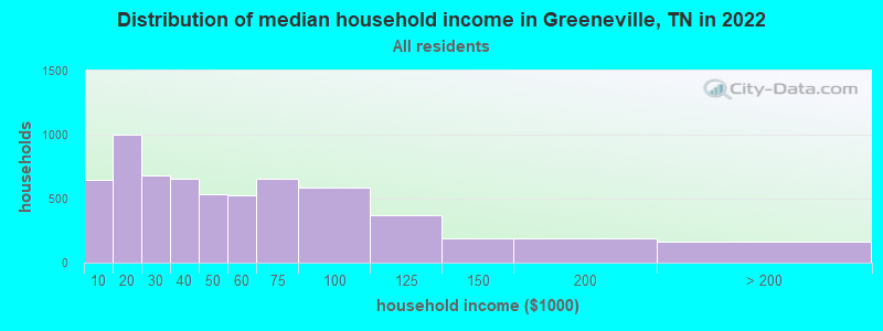 Distribution of median household income in Greeneville, TN in 2021