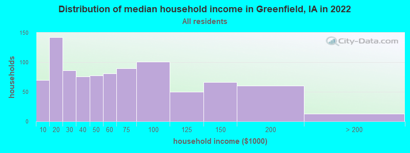 Distribution of median household income in Greenfield, IA in 2022