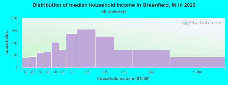 Distribution of median household income in Greenfield, IN in 2021