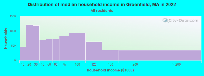 Distribution of median household income in Greenfield, MA in 2019
