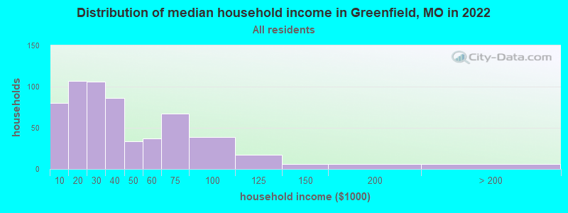 Distribution of median household income in Greenfield, MO in 2022