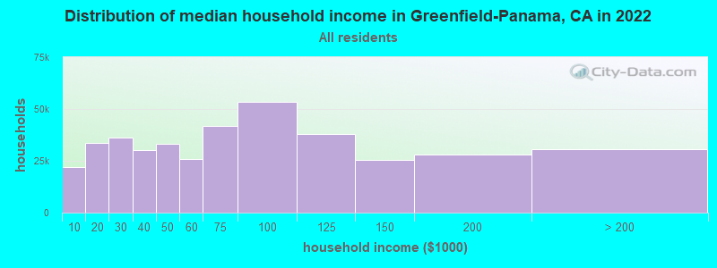 Distribution of median household income in Greenfield-Panama, CA in 2019