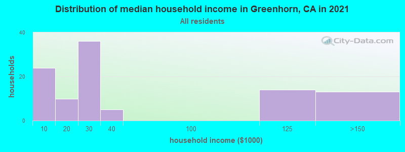Distribution of median household income in Greenhorn, CA in 2022