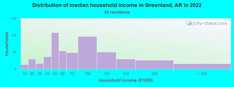 Distribution of median household income in Greenland, AR in 2022