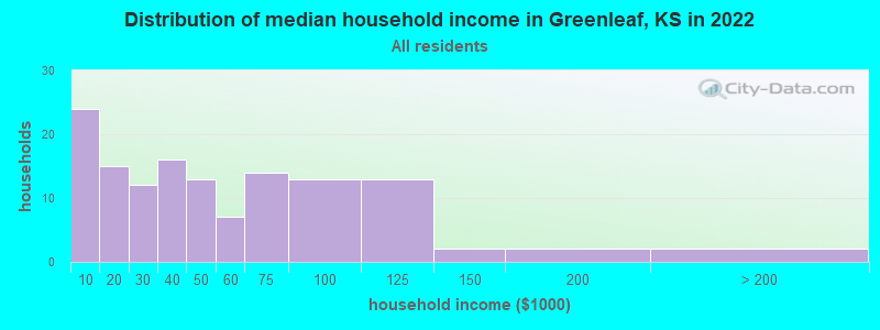 Distribution of median household income in Greenleaf, KS in 2022