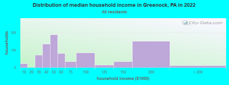 Distribution of median household income in Greenock, PA in 2022