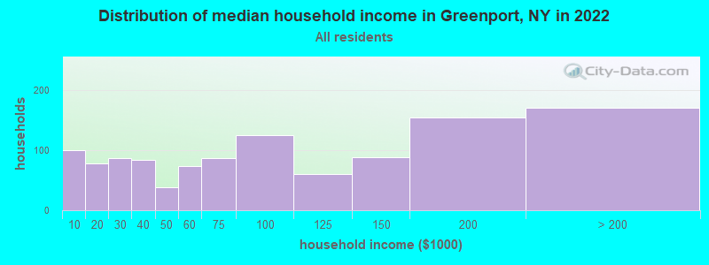 Distribution of median household income in Greenport, NY in 2022