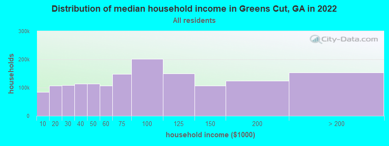 Distribution of median household income in Greens Cut, GA in 2022