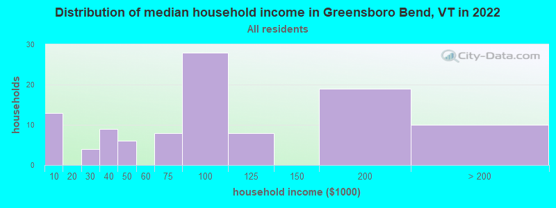Distribution of median household income in Greensboro Bend, VT in 2022
