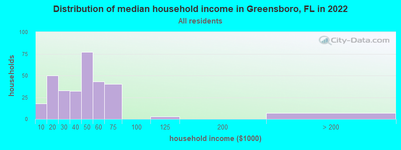 Distribution of median household income in Greensboro, FL in 2022
