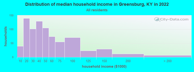 Distribution of median household income in Greensburg, KY in 2022