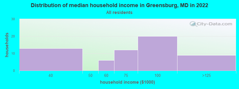 Distribution of median household income in Greensburg, MD in 2022