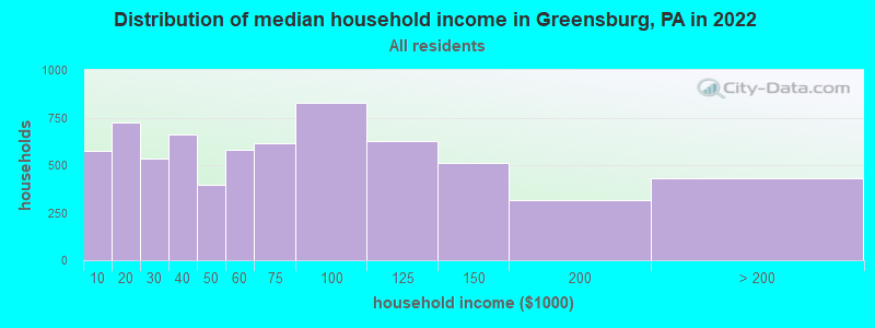 Distribution of median household income in Greensburg, PA in 2019