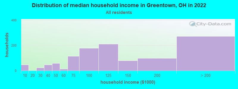 Distribution of median household income in Greentown, OH in 2022