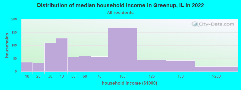 Distribution of median household income in Greenup, IL in 2022