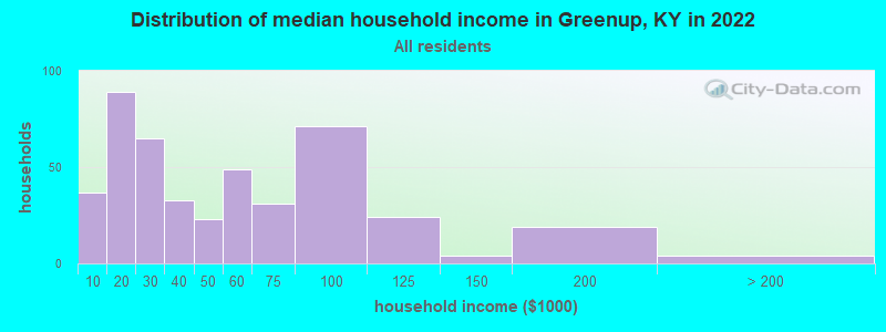 Distribution of median household income in Greenup, KY in 2022