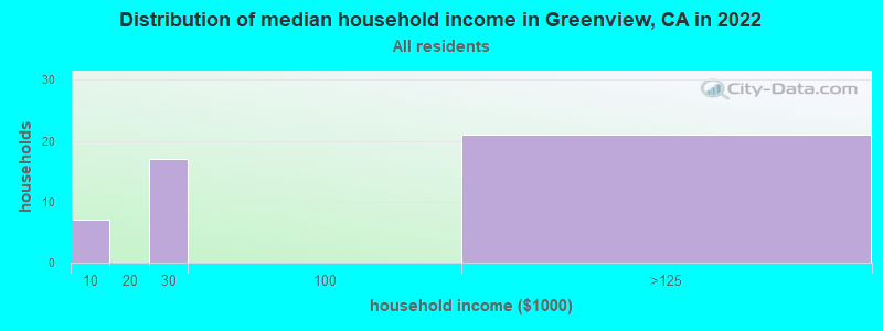 Distribution of median household income in Greenview, CA in 2022