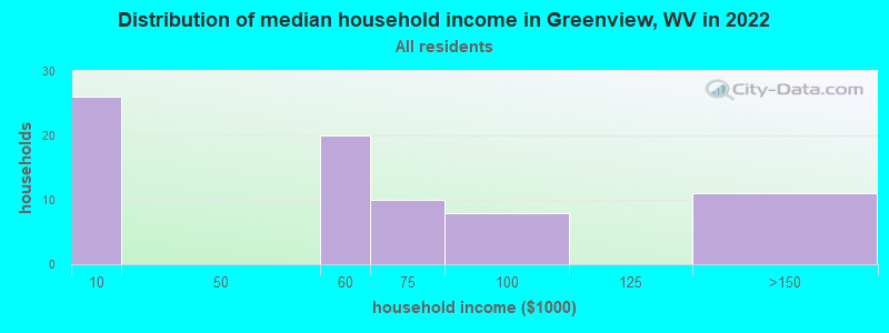 Distribution of median household income in Greenview, WV in 2022