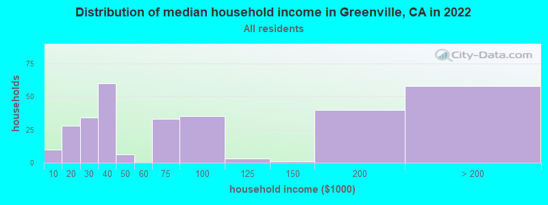 Distribution of median household income in Greenville, CA in 2022