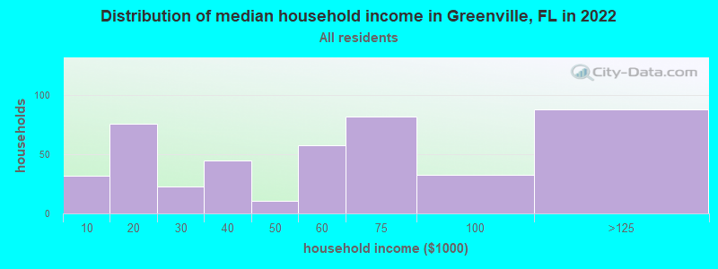 Distribution of median household income in Greenville, FL in 2022