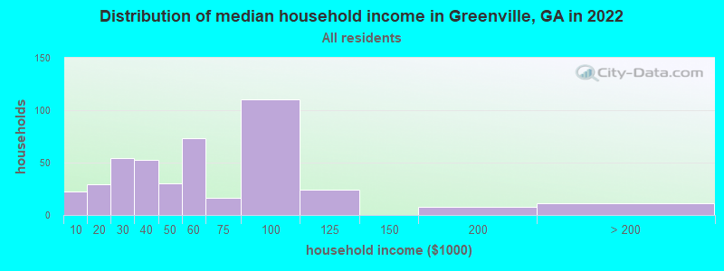 Distribution of median household income in Greenville, GA in 2022