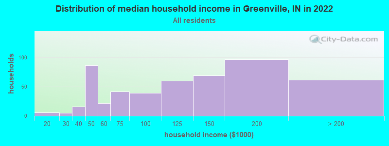 Distribution of median household income in Greenville, IN in 2022