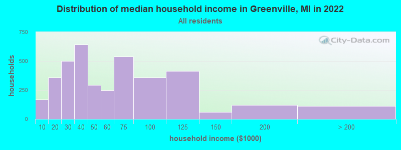 Distribution of median household income in Greenville, MI in 2022