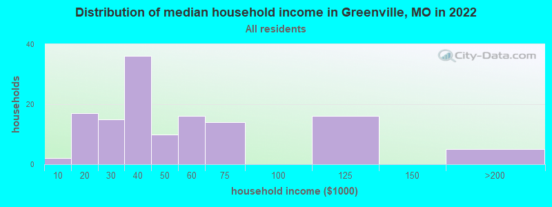 Distribution of median household income in Greenville, MO in 2022
