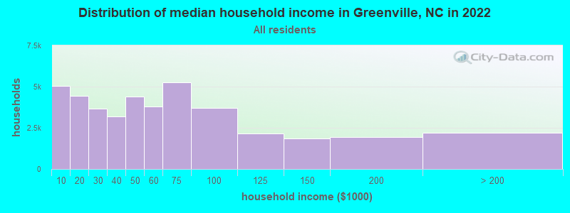 Distribution of median household income in Greenville, NC in 2019