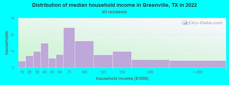Distribution of median household income in Greenville, TX in 2019