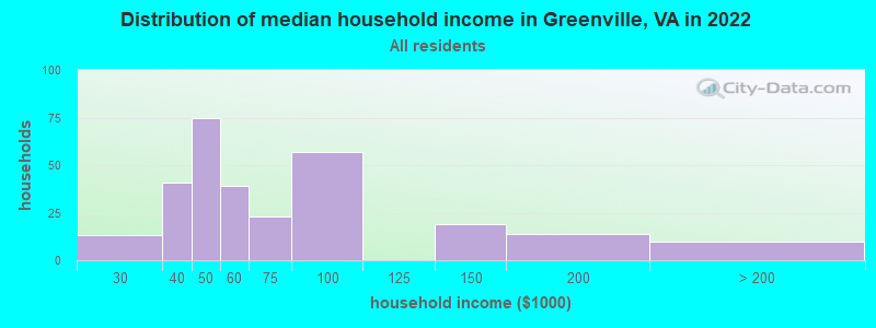Distribution of median household income in Greenville, VA in 2021