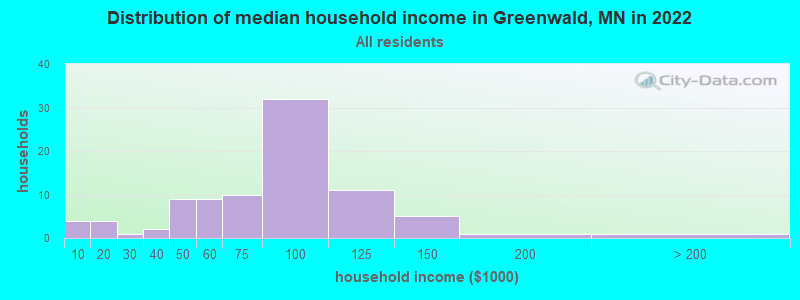 Distribution of median household income in Greenwald, MN in 2022
