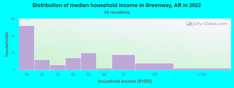 Distribution of median household income in Greenway, AR in 2022