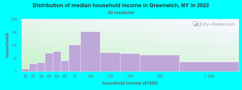 Distribution of median household income in Greenwich, NY in 2019