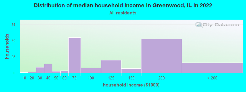 Distribution of median household income in Greenwood, IL in 2022