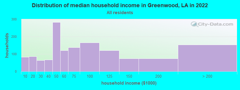 Distribution of median household income in Greenwood, LA in 2022