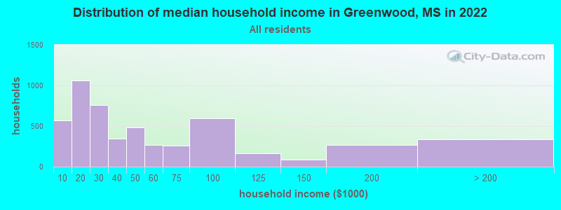 Distribution of median household income in Greenwood, MS in 2019