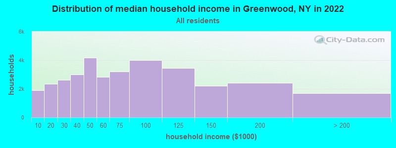 Distribution of median household income in Greenwood, NY in 2022