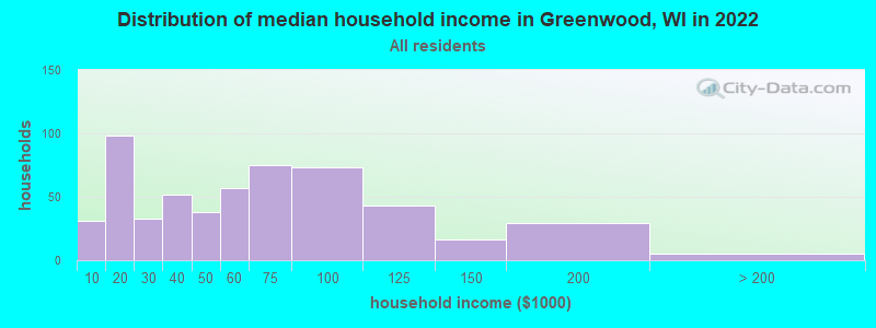 Distribution of median household income in Greenwood, WI in 2022