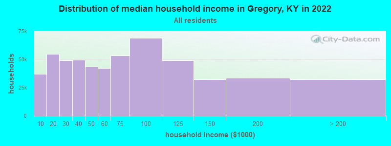 Distribution of median household income in Gregory, KY in 2022