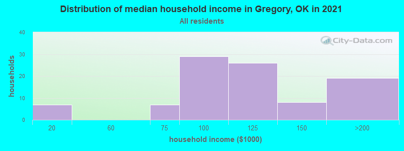 Distribution of median household income in Gregory, OK in 2022