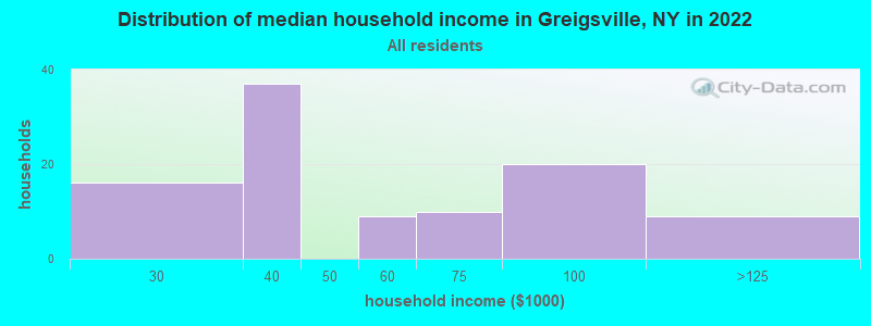 Distribution of median household income in Greigsville, NY in 2022